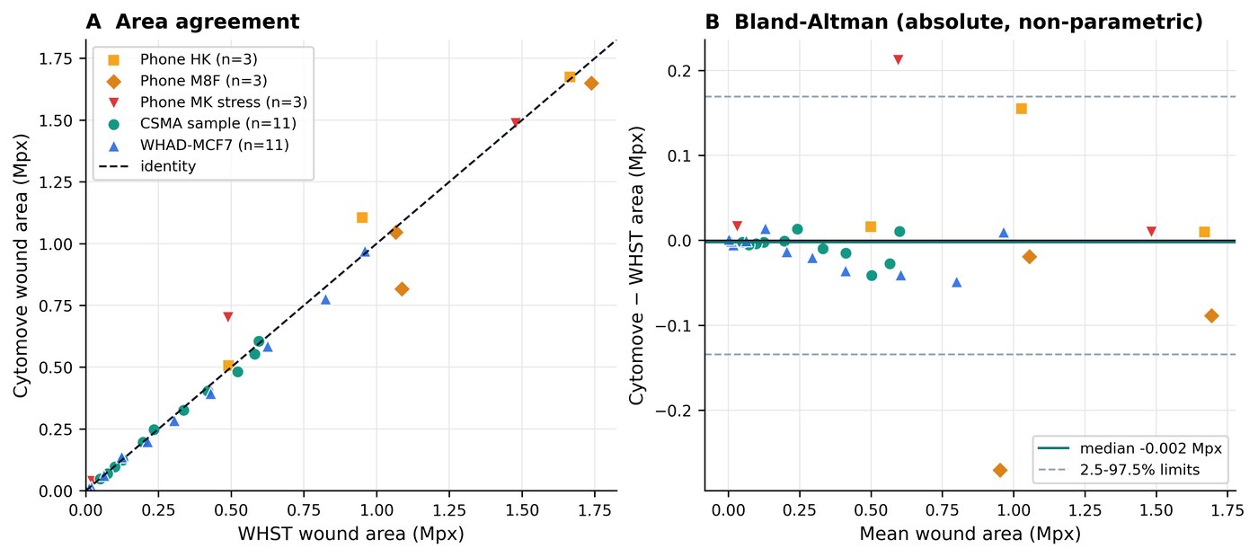 WHST versus Cytomove wound-area agreement plots